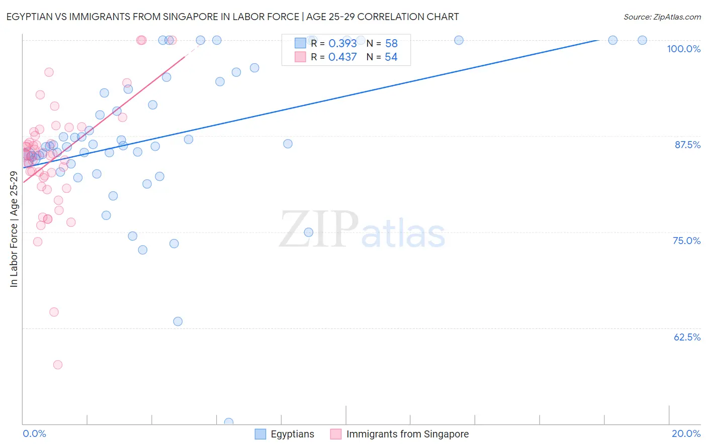 Egyptian vs Immigrants from Singapore In Labor Force | Age 25-29