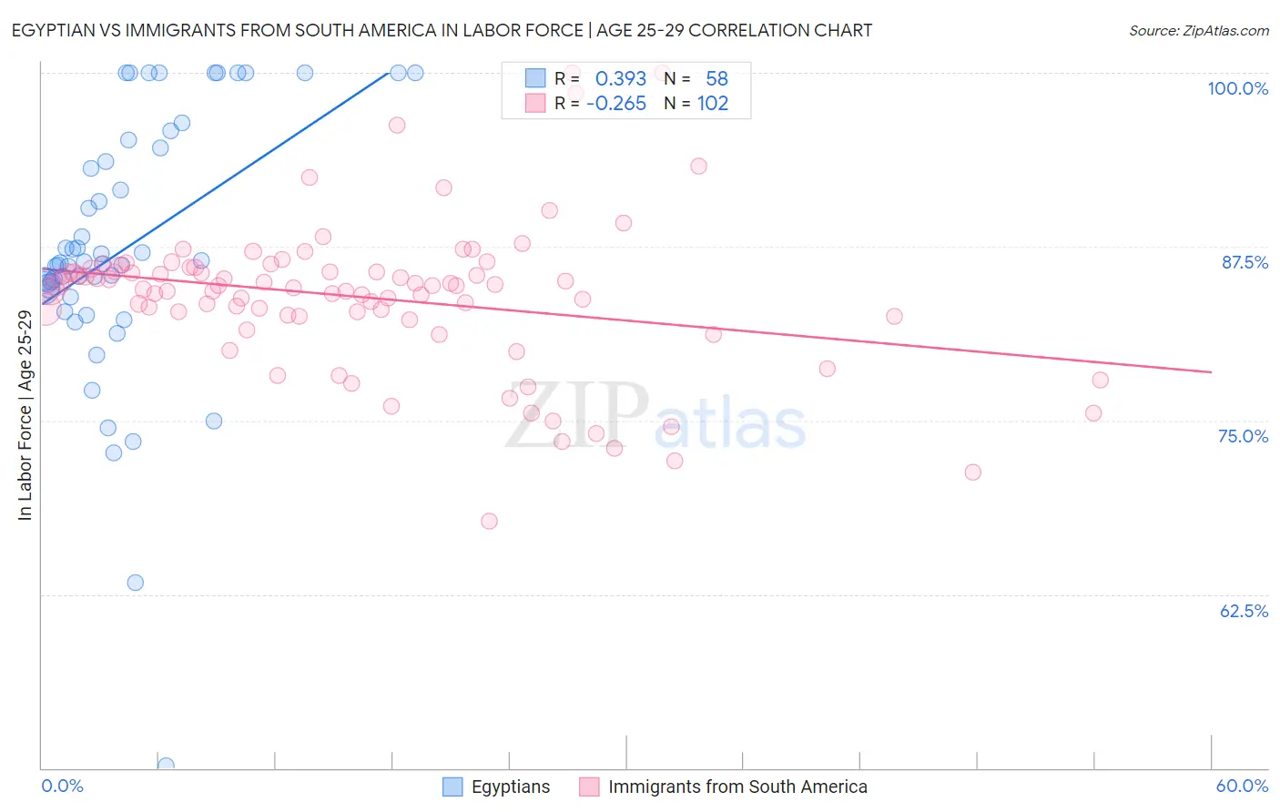 Egyptian vs Immigrants from South America In Labor Force | Age 25-29
