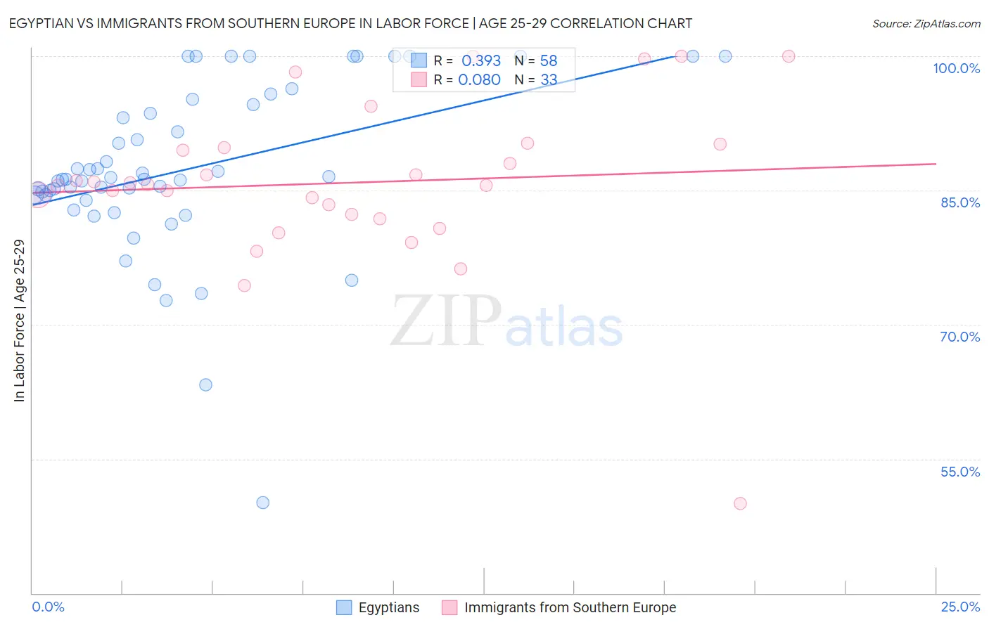 Egyptian vs Immigrants from Southern Europe In Labor Force | Age 25-29