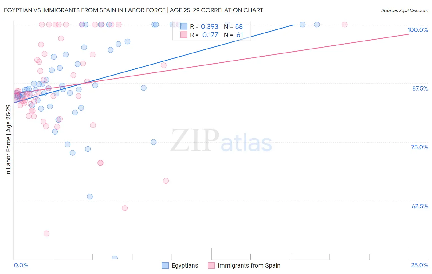 Egyptian vs Immigrants from Spain In Labor Force | Age 25-29