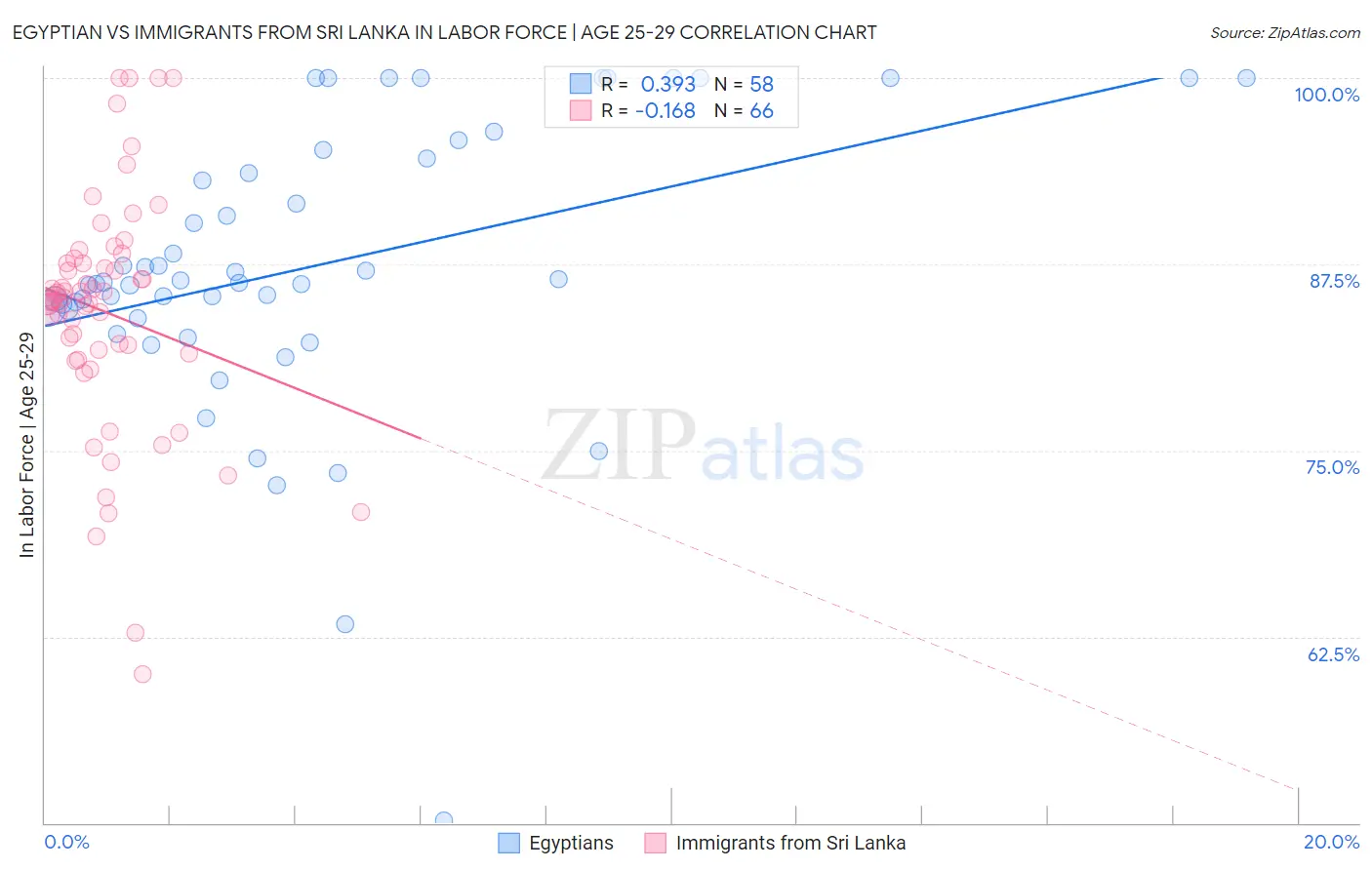Egyptian vs Immigrants from Sri Lanka In Labor Force | Age 25-29