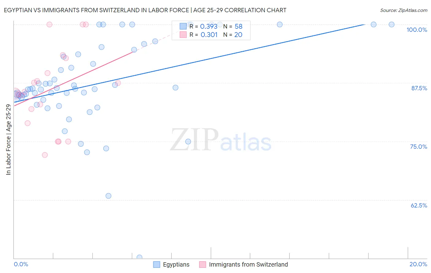 Egyptian vs Immigrants from Switzerland In Labor Force | Age 25-29
