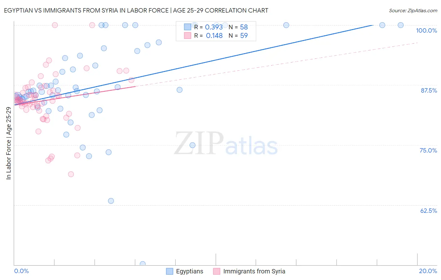 Egyptian vs Immigrants from Syria In Labor Force | Age 25-29