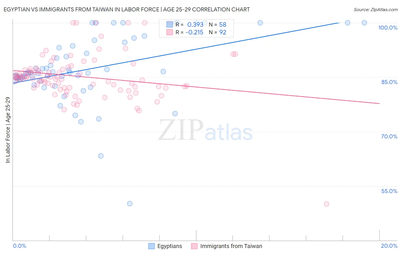 Egyptian vs Immigrants from Taiwan In Labor Force | Age 25-29