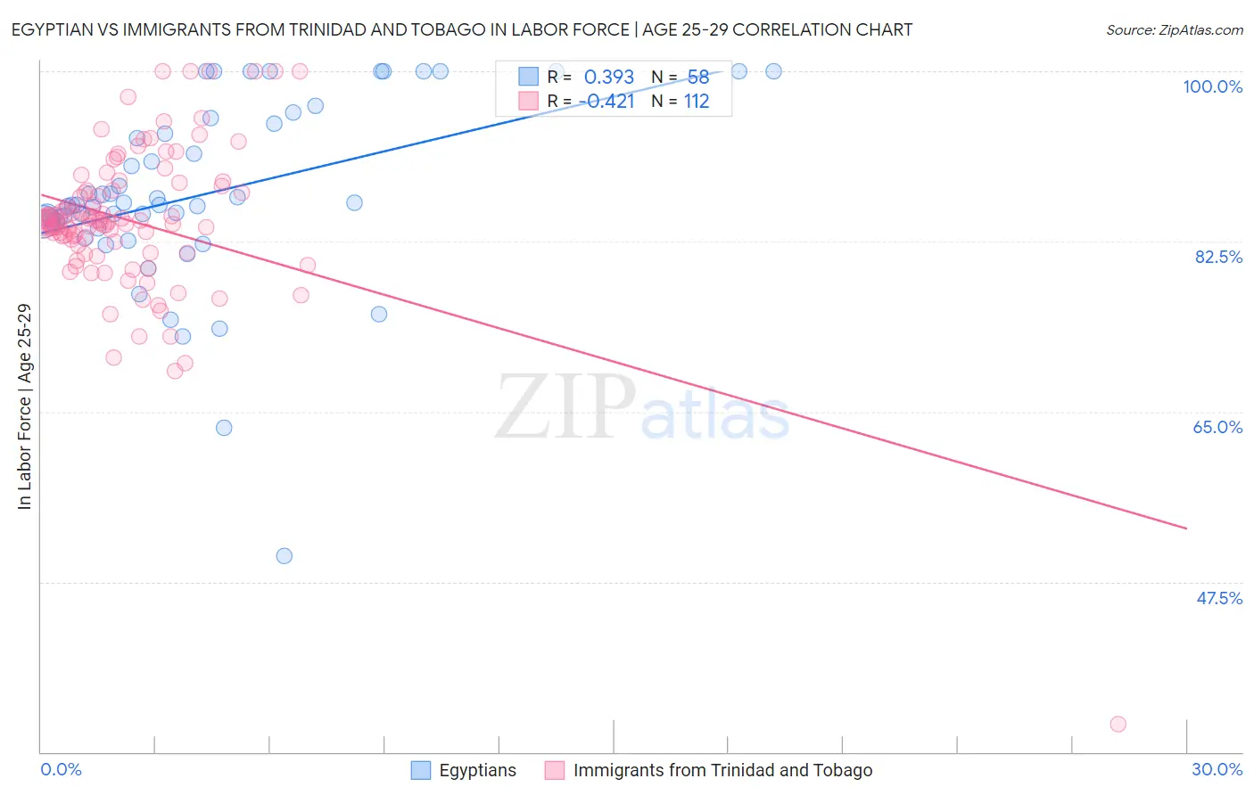 Egyptian vs Immigrants from Trinidad and Tobago In Labor Force | Age 25-29