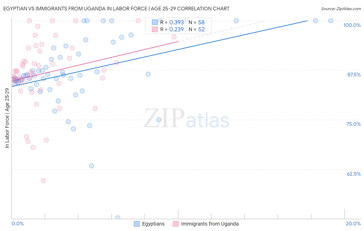 Egyptian vs Immigrants from Uganda In Labor Force | Age 25-29