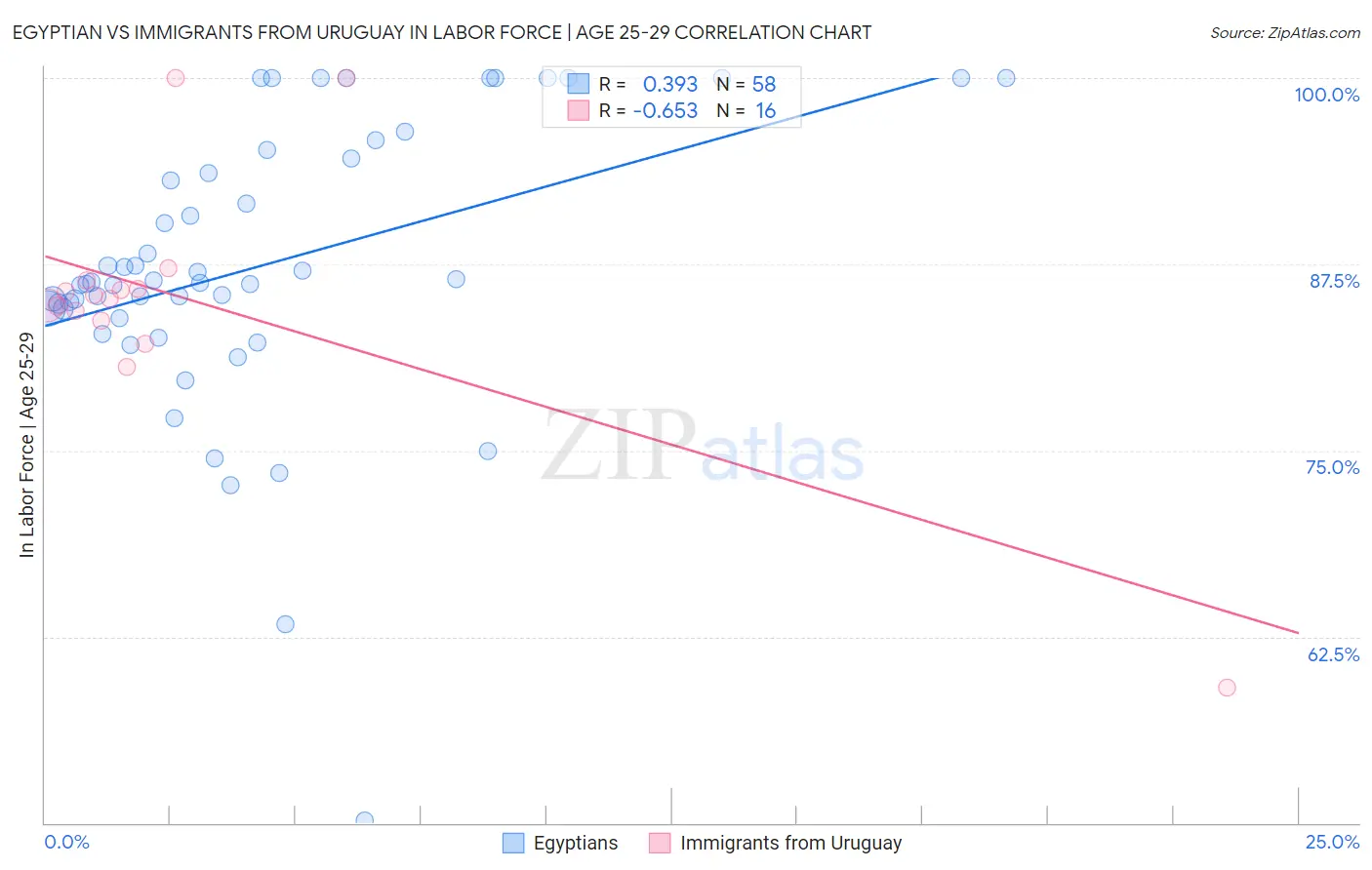 Egyptian vs Immigrants from Uruguay In Labor Force | Age 25-29