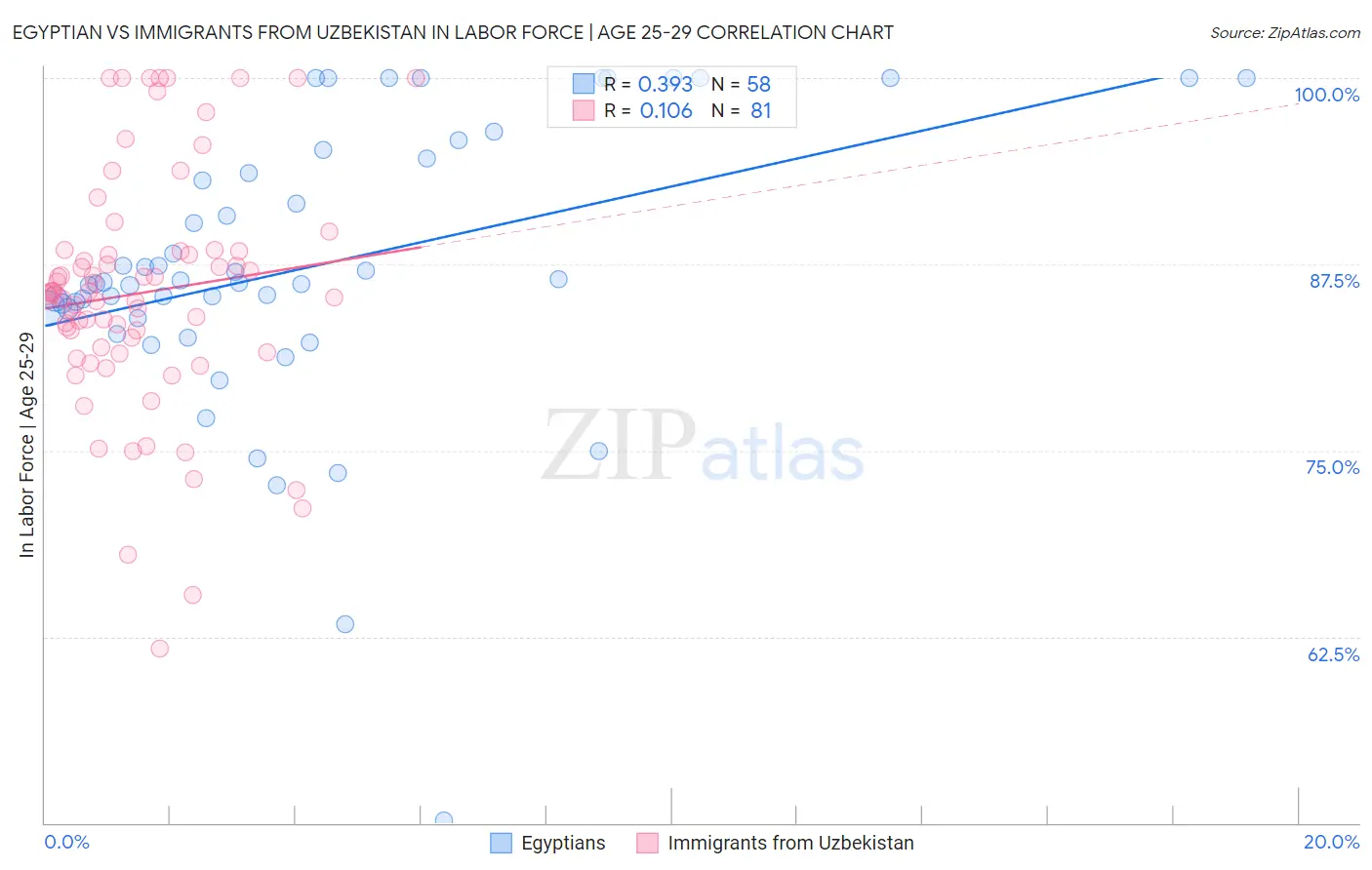 Egyptian vs Immigrants from Uzbekistan In Labor Force | Age 25-29