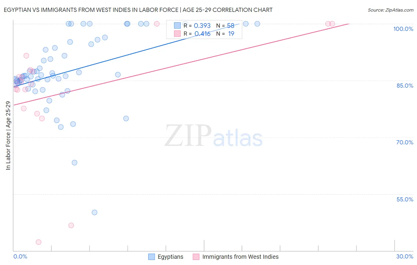 Egyptian vs Immigrants from West Indies In Labor Force | Age 25-29