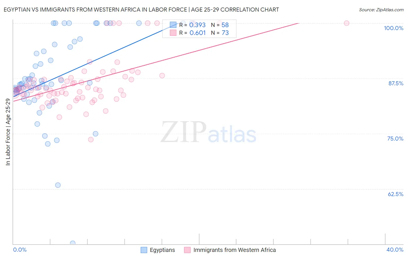 Egyptian vs Immigrants from Western Africa In Labor Force | Age 25-29