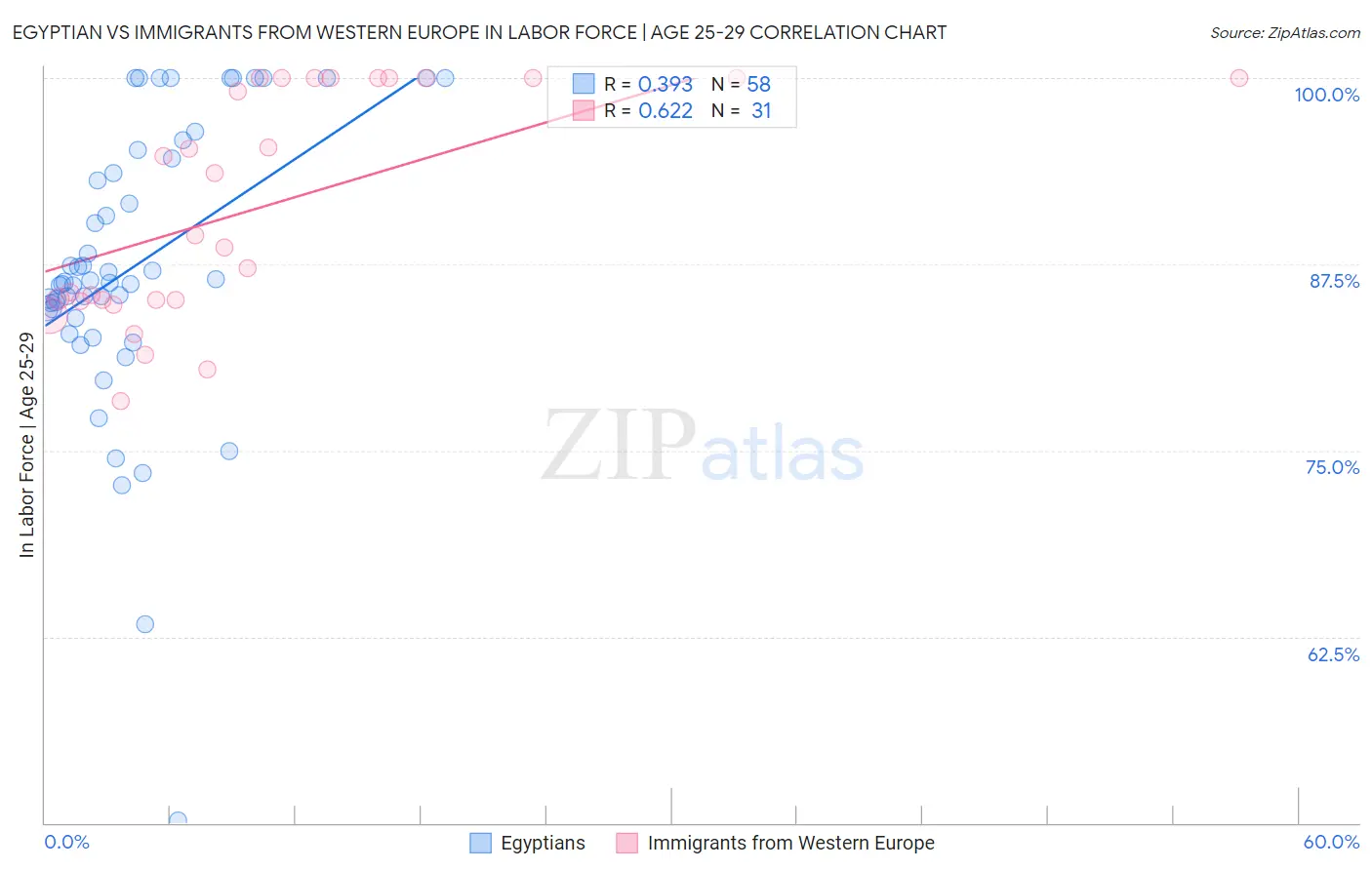 Egyptian vs Immigrants from Western Europe In Labor Force | Age 25-29