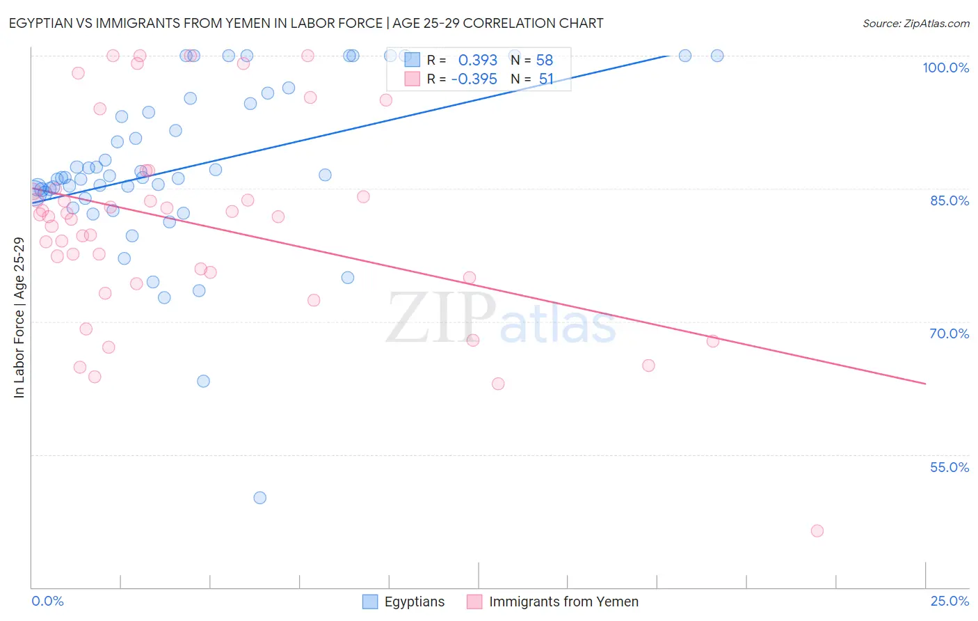 Egyptian vs Immigrants from Yemen In Labor Force | Age 25-29