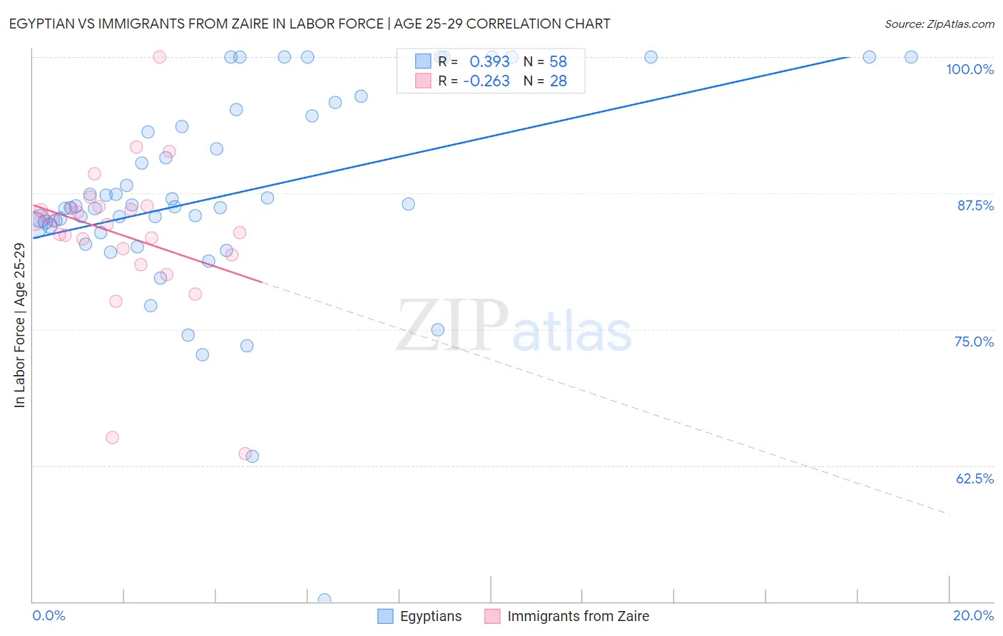 Egyptian vs Immigrants from Zaire In Labor Force | Age 25-29