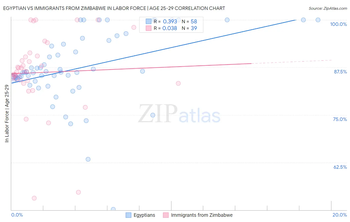 Egyptian vs Immigrants from Zimbabwe In Labor Force | Age 25-29