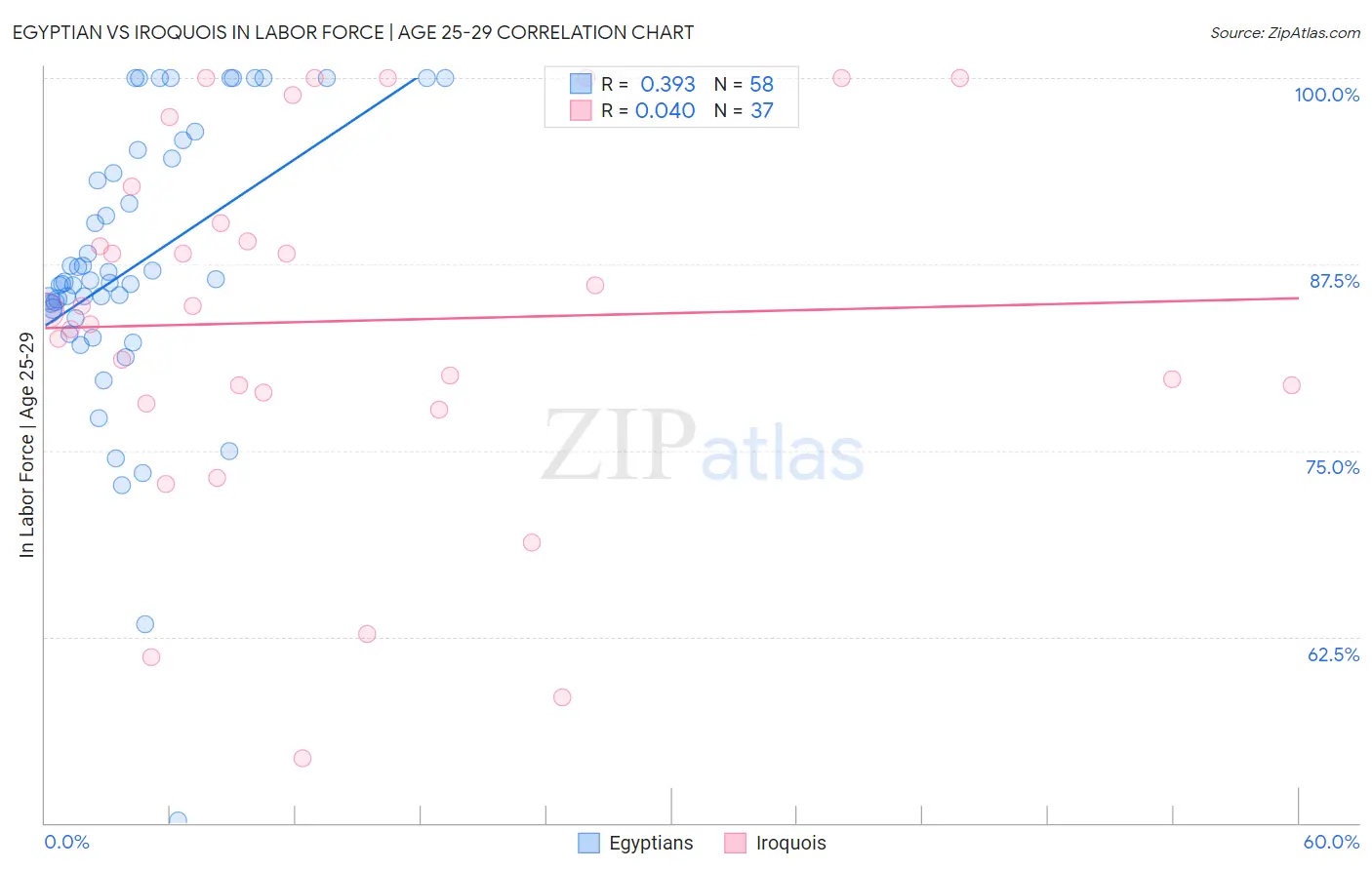 Egyptian vs Iroquois In Labor Force | Age 25-29
