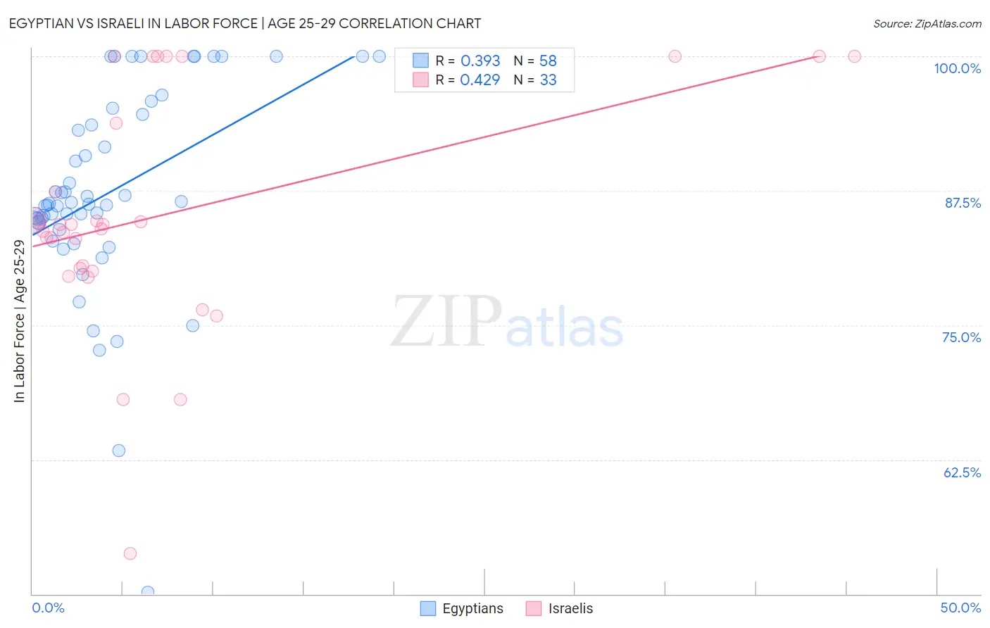 Egyptian vs Israeli In Labor Force | Age 25-29