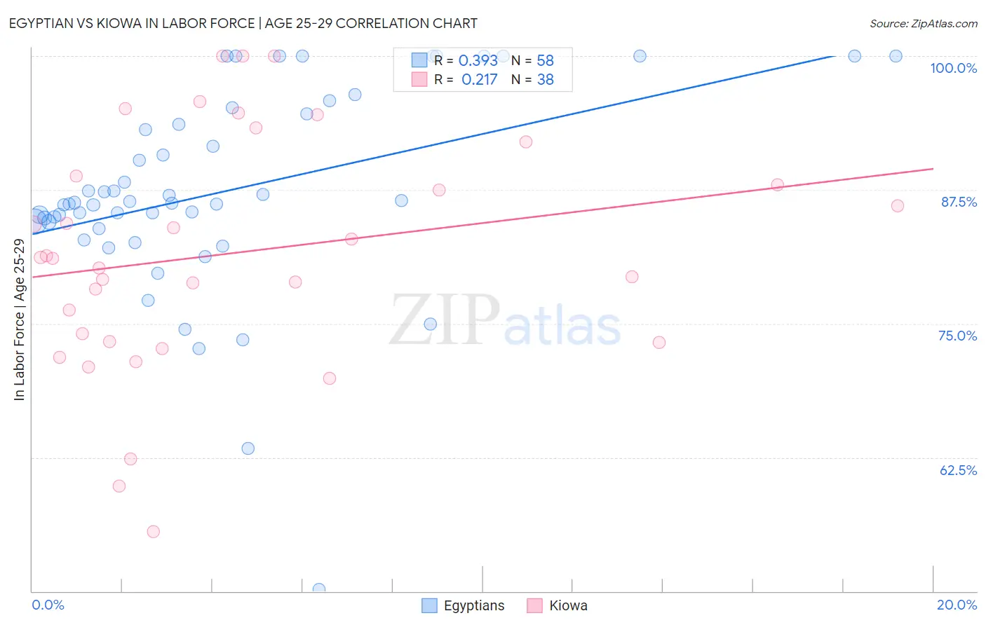Egyptian vs Kiowa In Labor Force | Age 25-29
