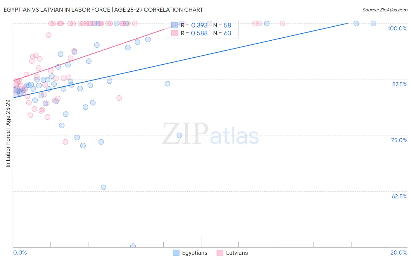 Egyptian vs Latvian In Labor Force | Age 25-29