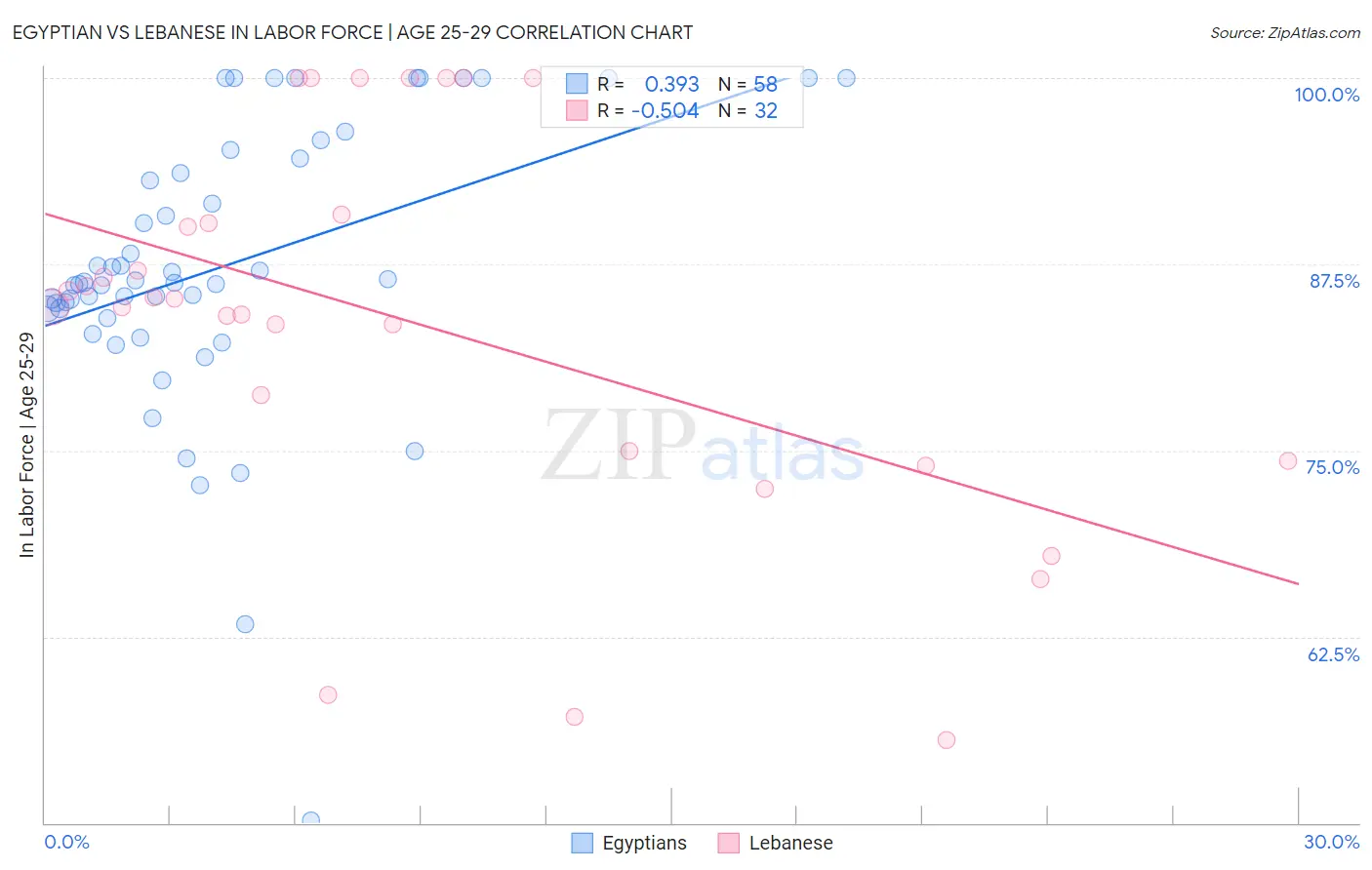 Egyptian vs Lebanese In Labor Force | Age 25-29