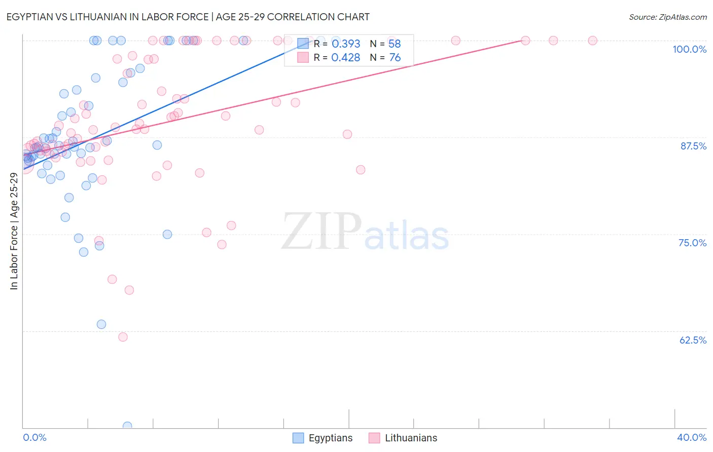 Egyptian vs Lithuanian In Labor Force | Age 25-29