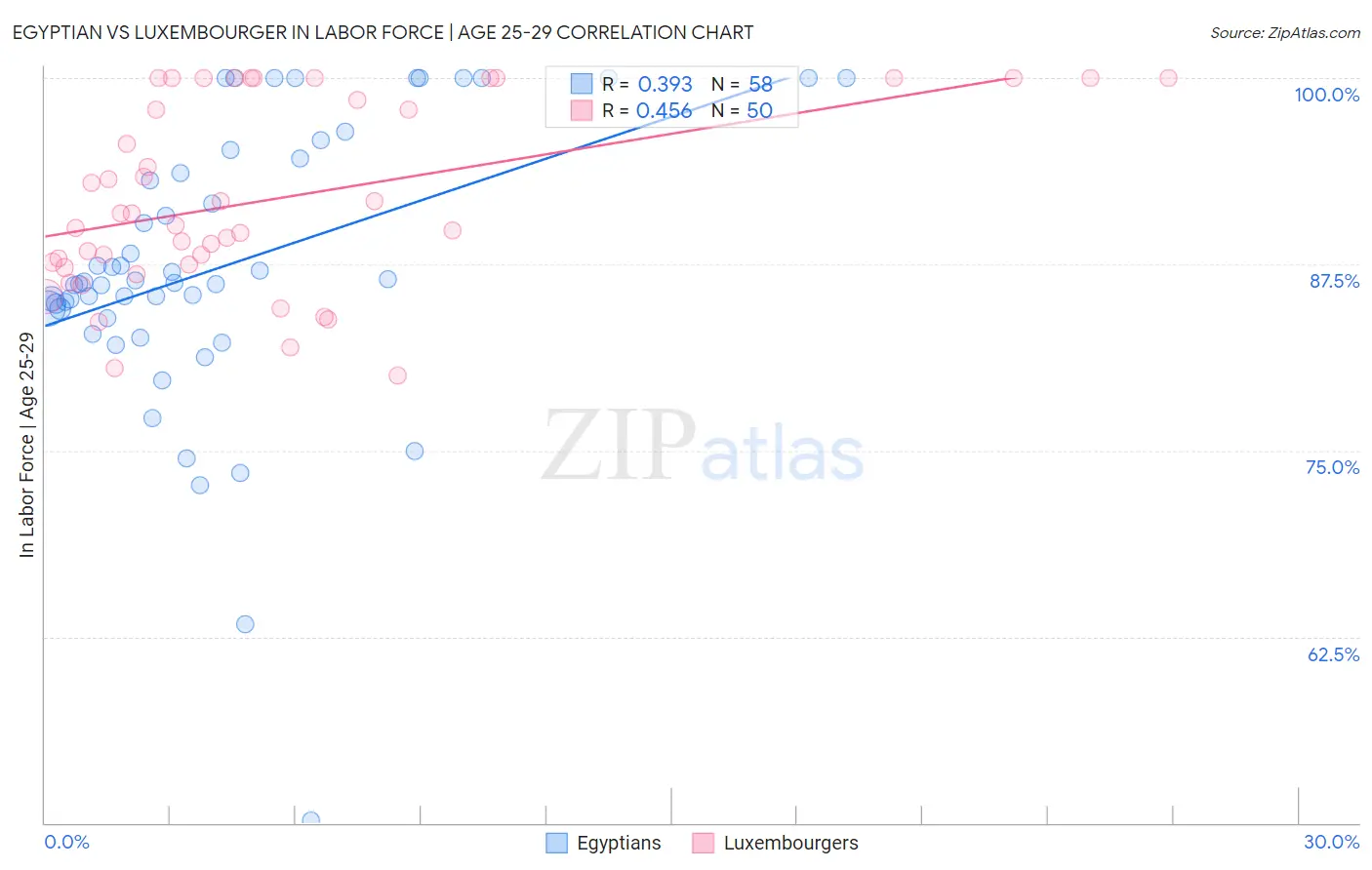 Egyptian vs Luxembourger In Labor Force | Age 25-29