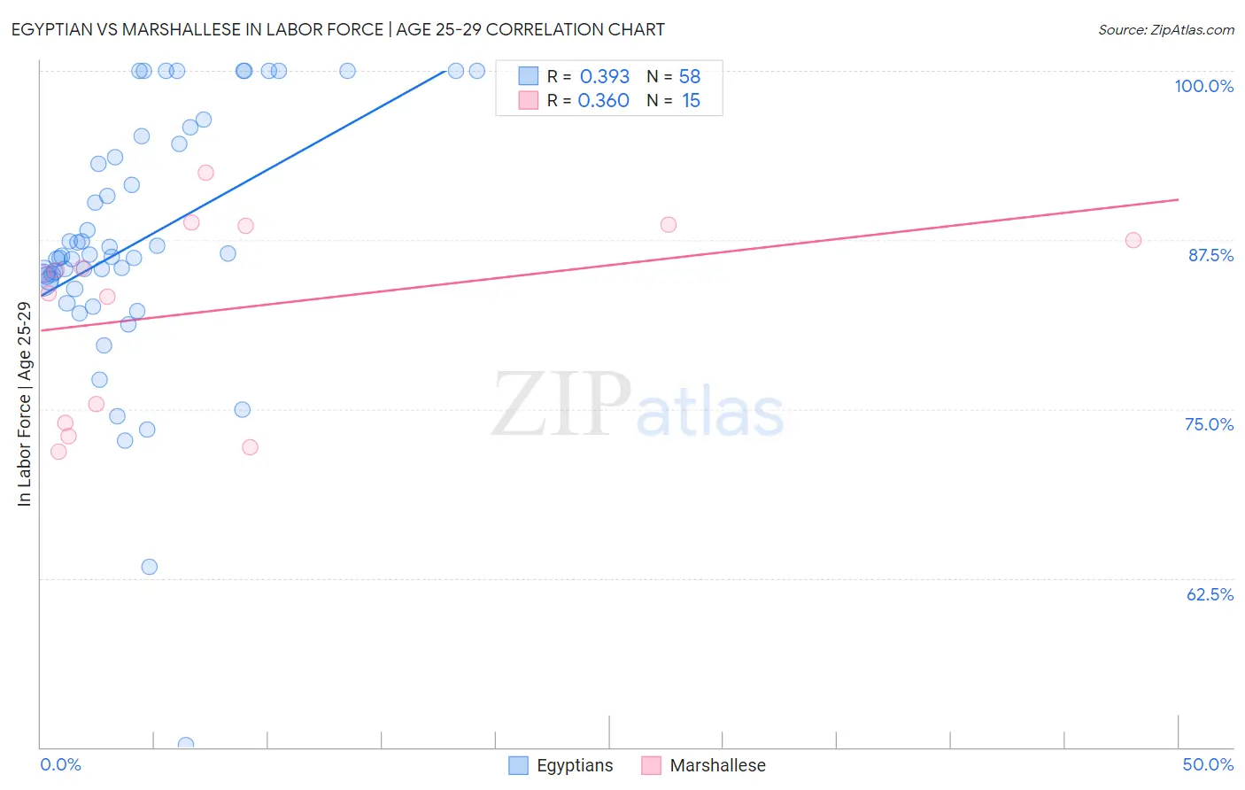 Egyptian vs Marshallese In Labor Force | Age 25-29