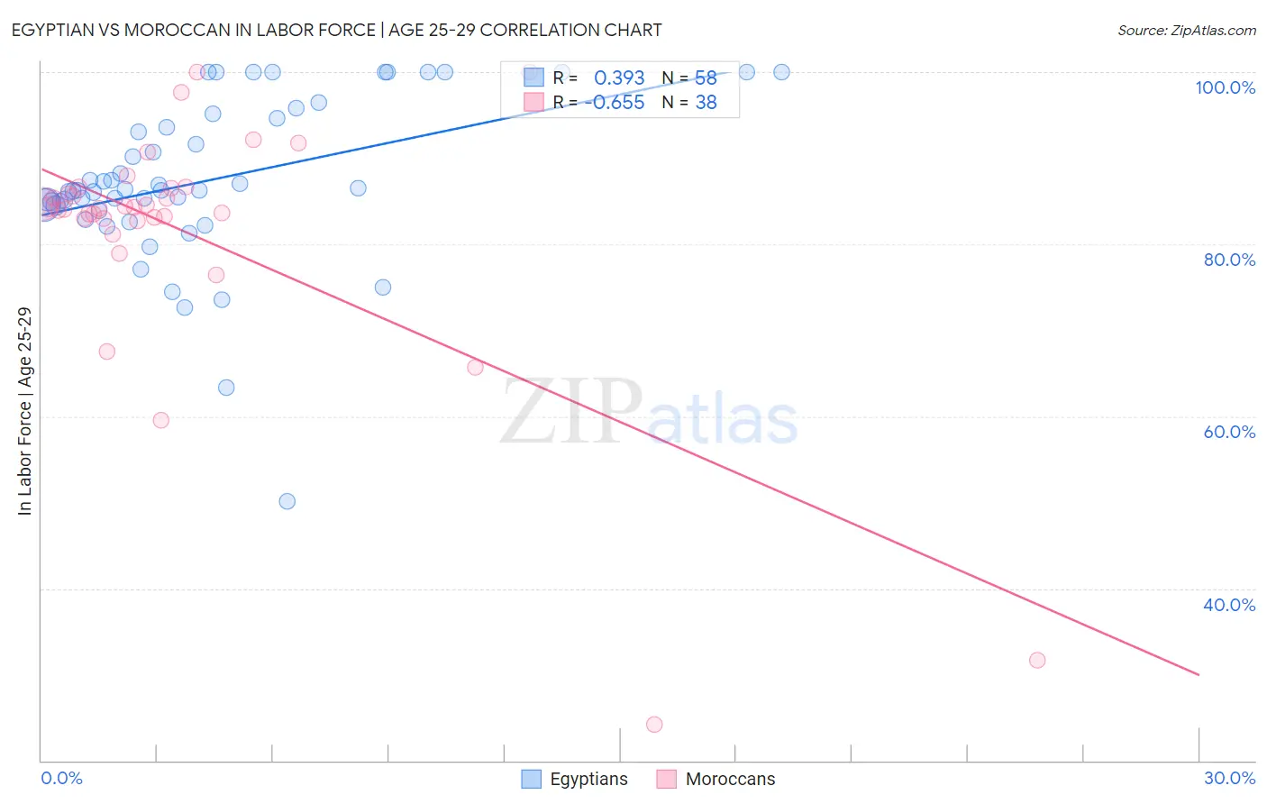 Egyptian vs Moroccan In Labor Force | Age 25-29