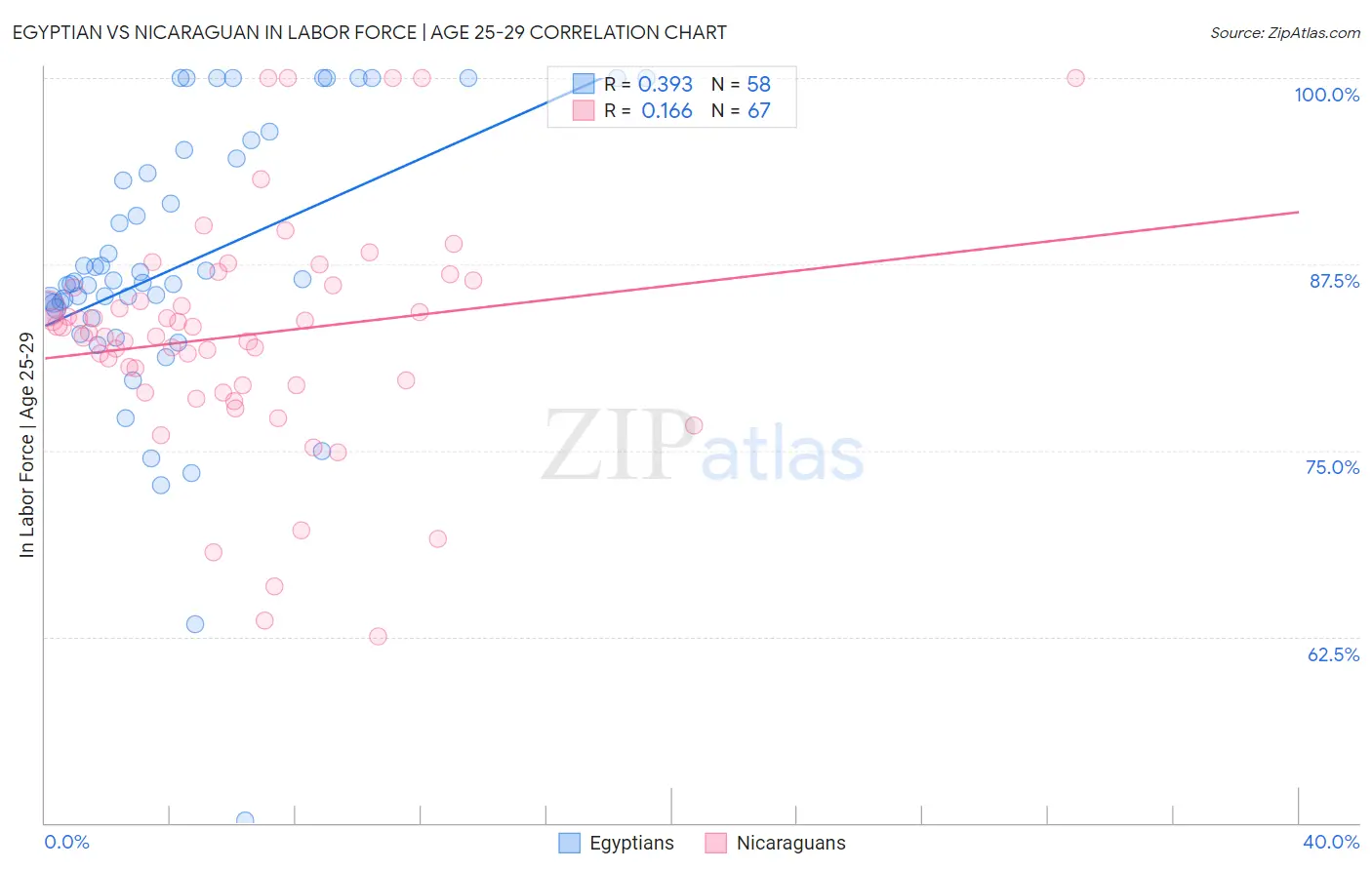 Egyptian vs Nicaraguan In Labor Force | Age 25-29