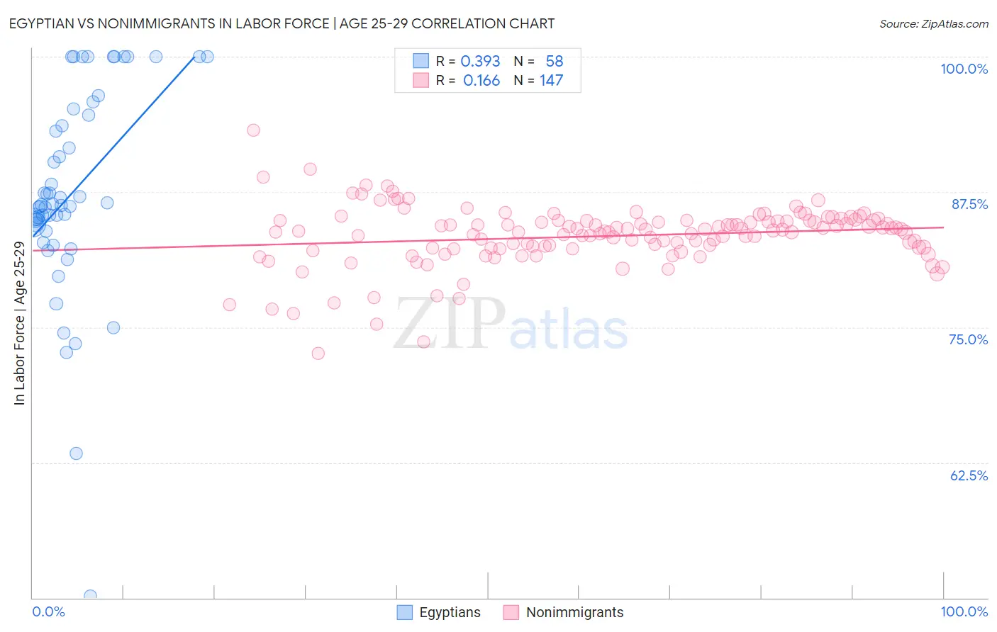 Egyptian vs Nonimmigrants In Labor Force | Age 25-29