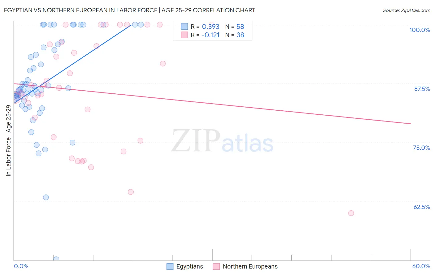 Egyptian vs Northern European In Labor Force | Age 25-29
