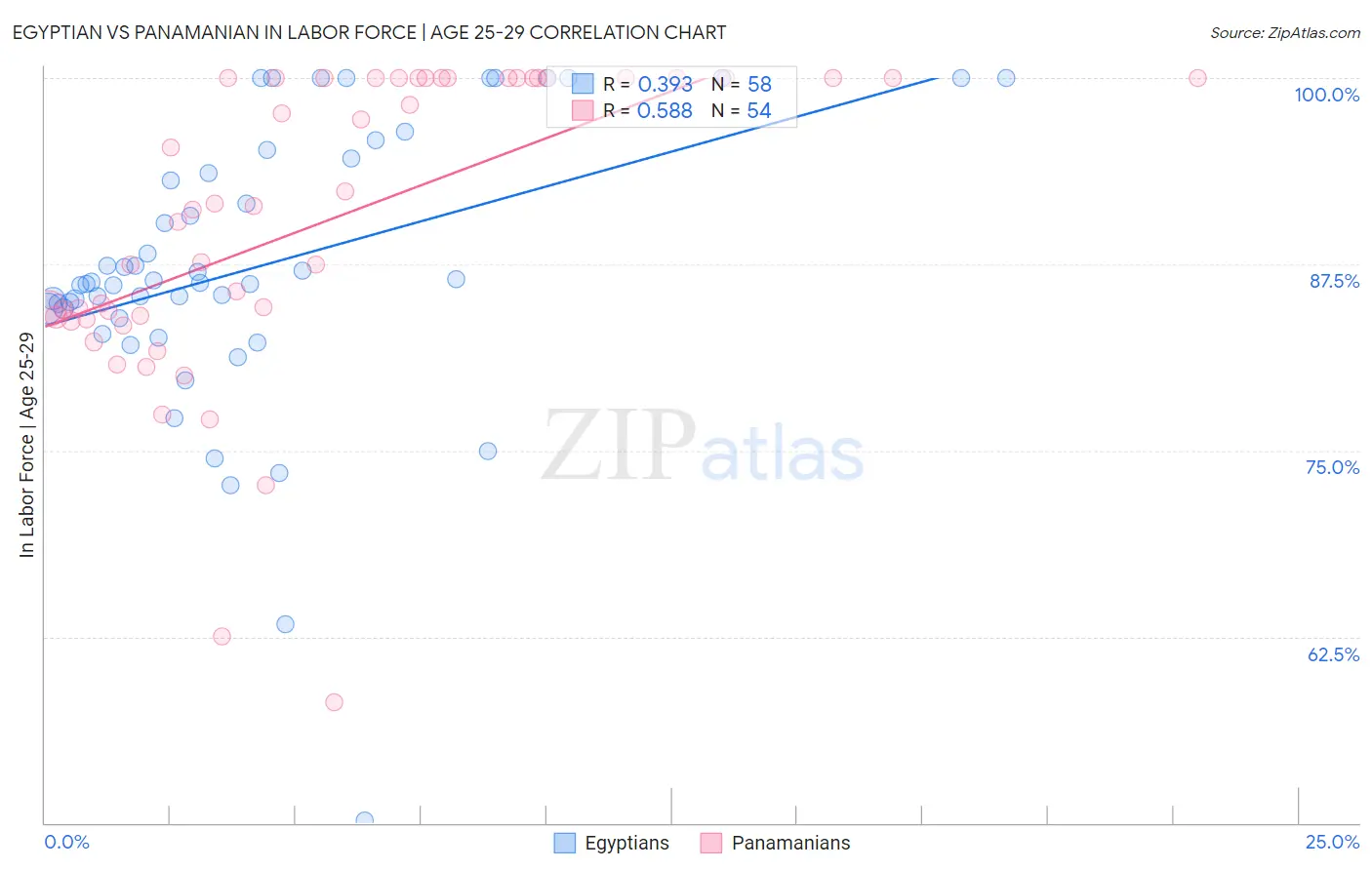 Egyptian vs Panamanian In Labor Force | Age 25-29