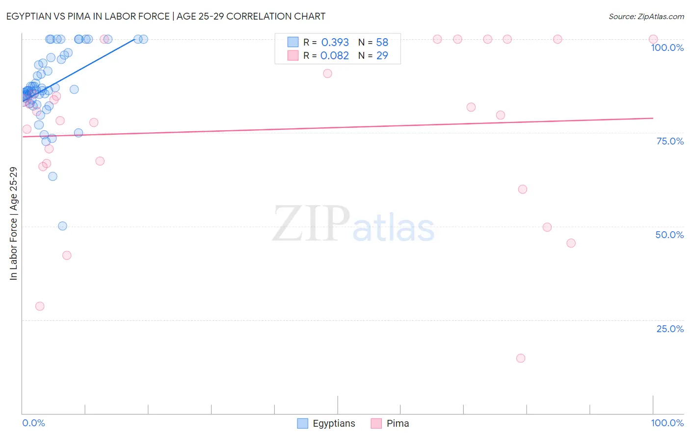 Egyptian vs Pima In Labor Force | Age 25-29