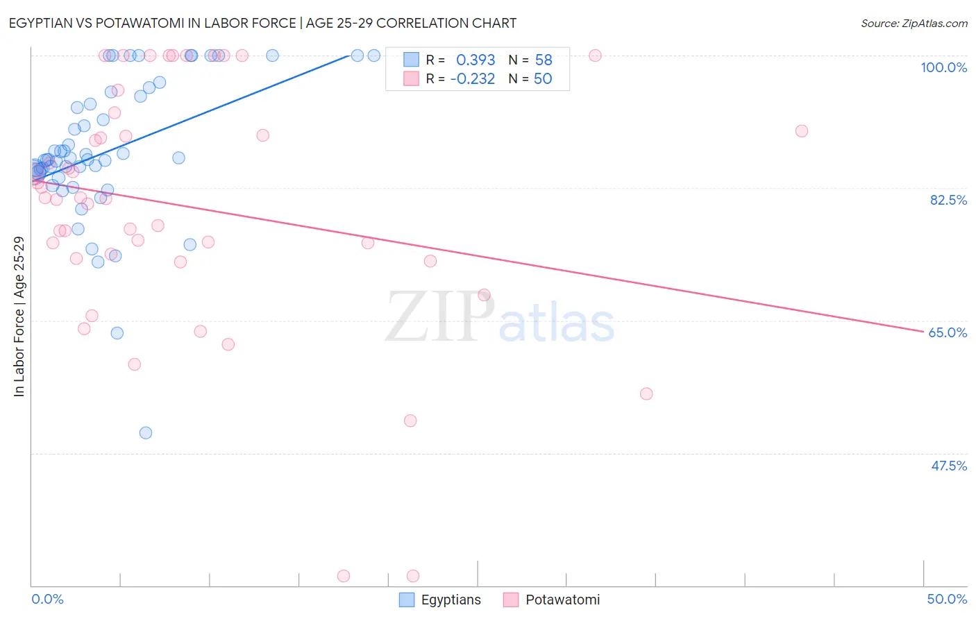 Egyptian vs Potawatomi In Labor Force | Age 25-29