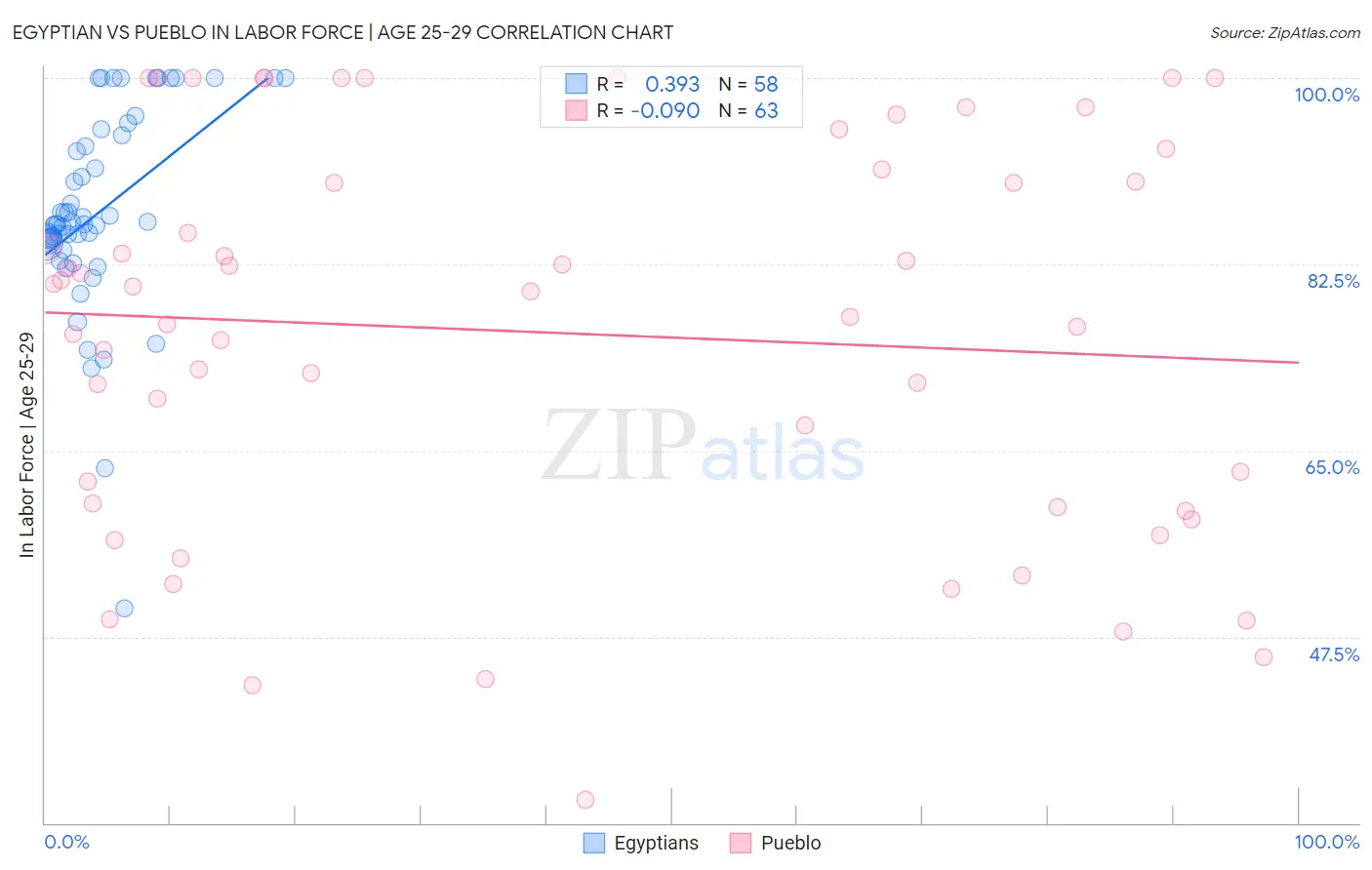 Egyptian vs Pueblo In Labor Force | Age 25-29