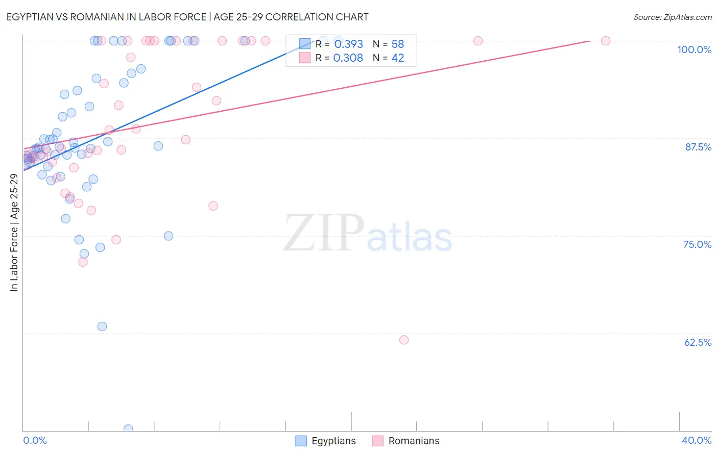 Egyptian vs Romanian In Labor Force | Age 25-29