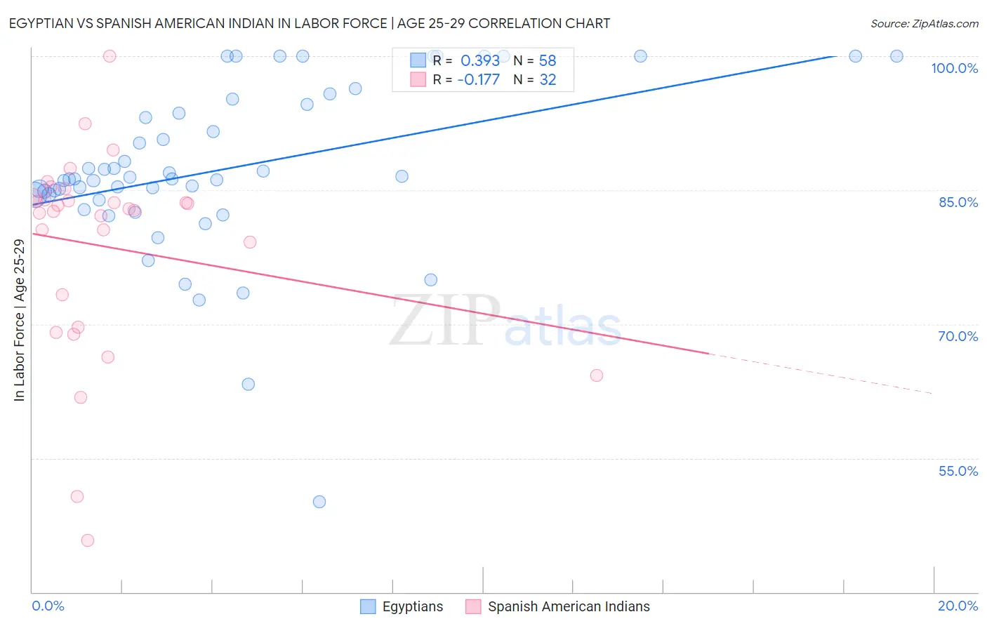 Egyptian vs Spanish American Indian In Labor Force | Age 25-29