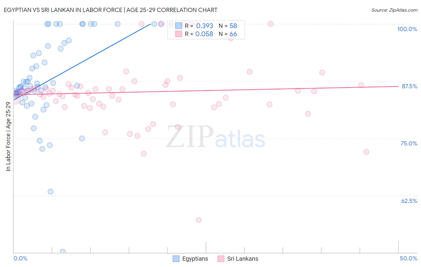 Egyptian vs Sri Lankan In Labor Force | Age 25-29