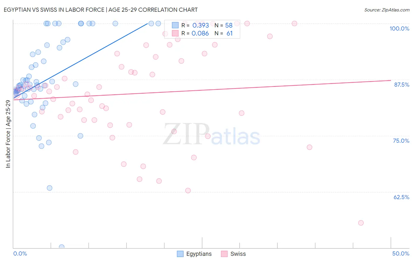 Egyptian vs Swiss In Labor Force | Age 25-29