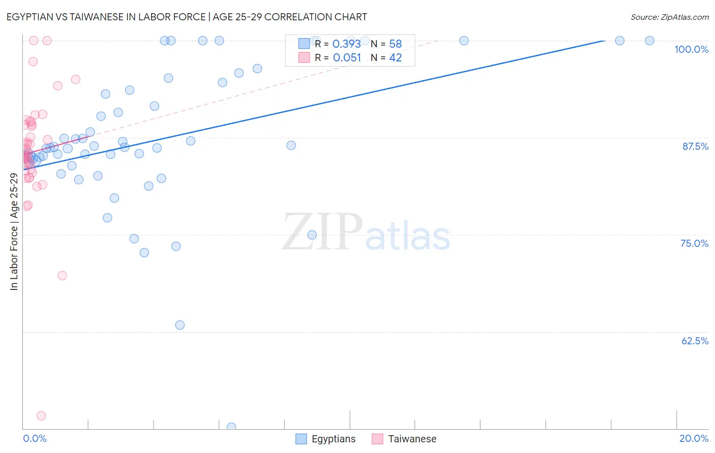 Egyptian vs Taiwanese In Labor Force | Age 25-29