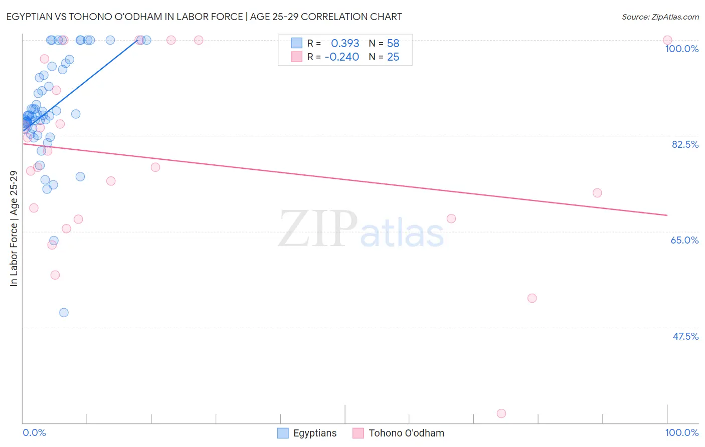 Egyptian vs Tohono O'odham In Labor Force | Age 25-29