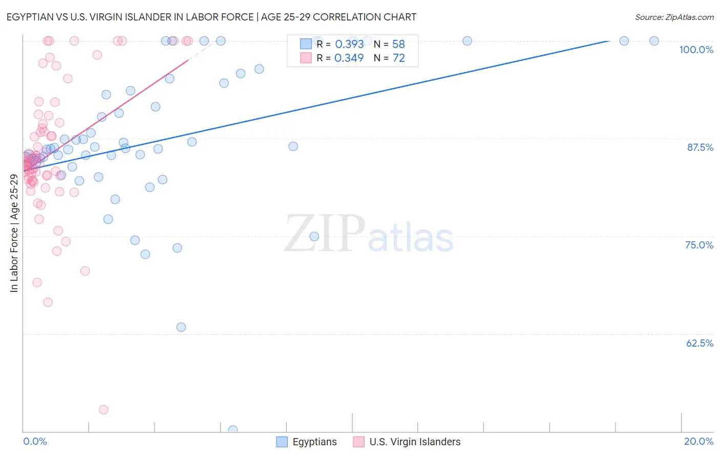 Egyptian vs U.S. Virgin Islander In Labor Force | Age 25-29