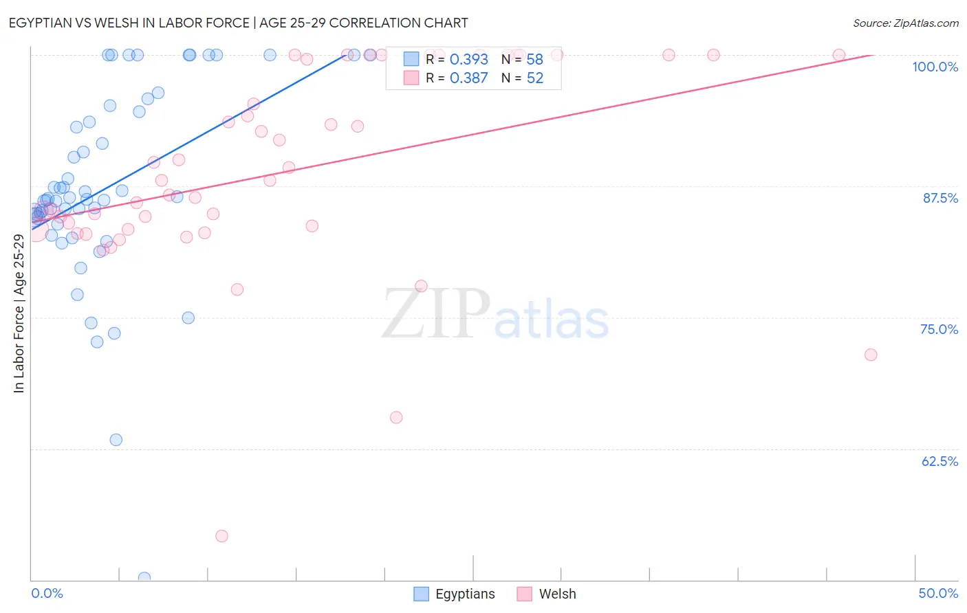 Egyptian vs Welsh In Labor Force | Age 25-29