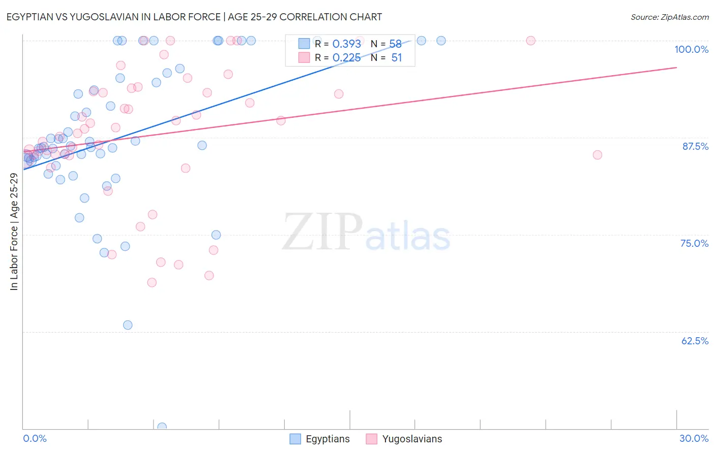 Egyptian vs Yugoslavian In Labor Force | Age 25-29