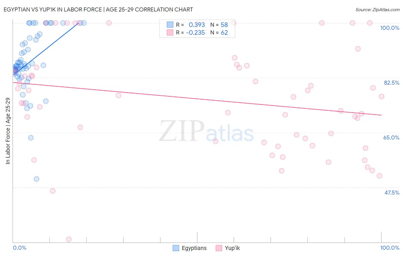 Egyptian vs Yup'ik In Labor Force | Age 25-29