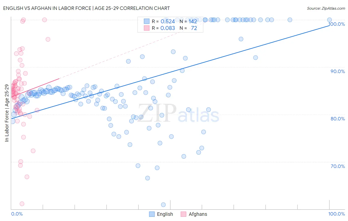 English vs Afghan In Labor Force | Age 25-29