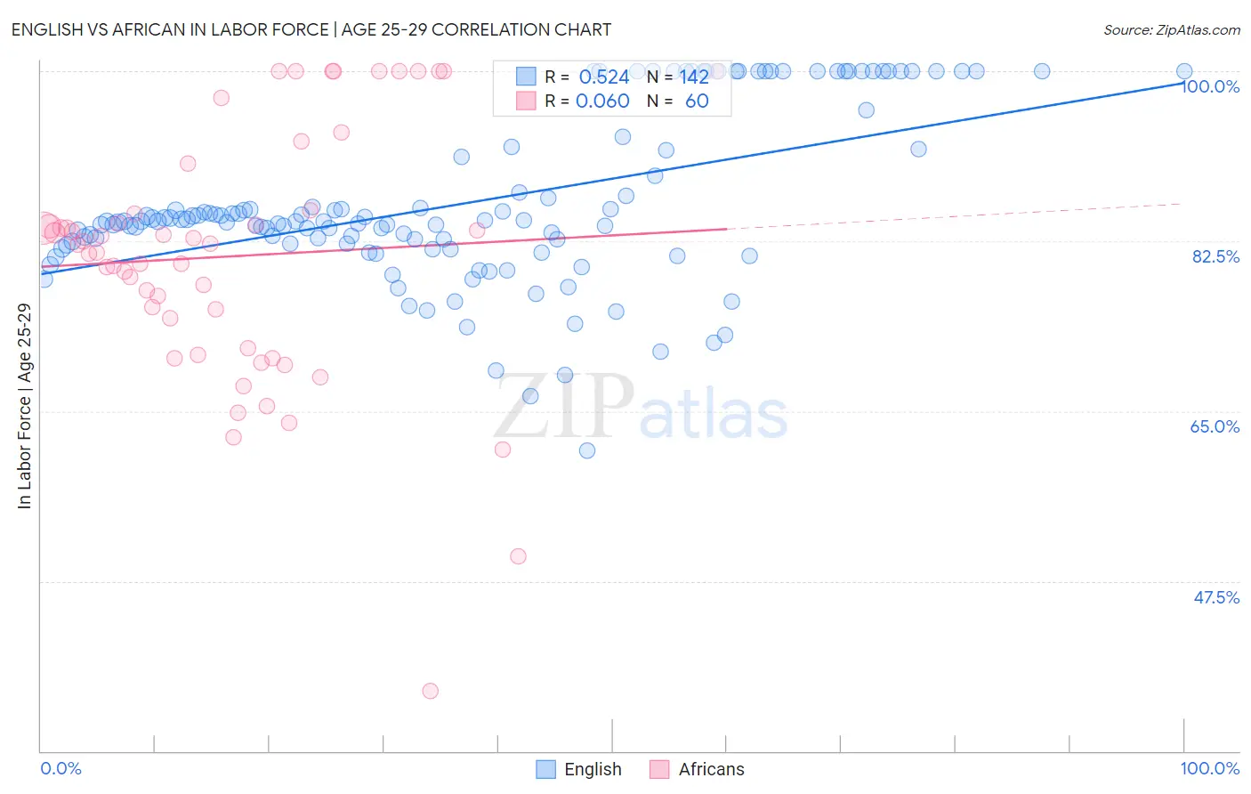 English vs African In Labor Force | Age 25-29