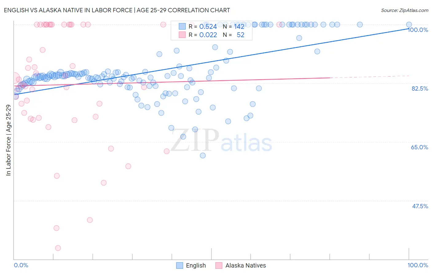 English vs Alaska Native In Labor Force | Age 25-29