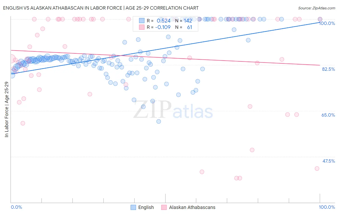 English vs Alaskan Athabascan In Labor Force | Age 25-29