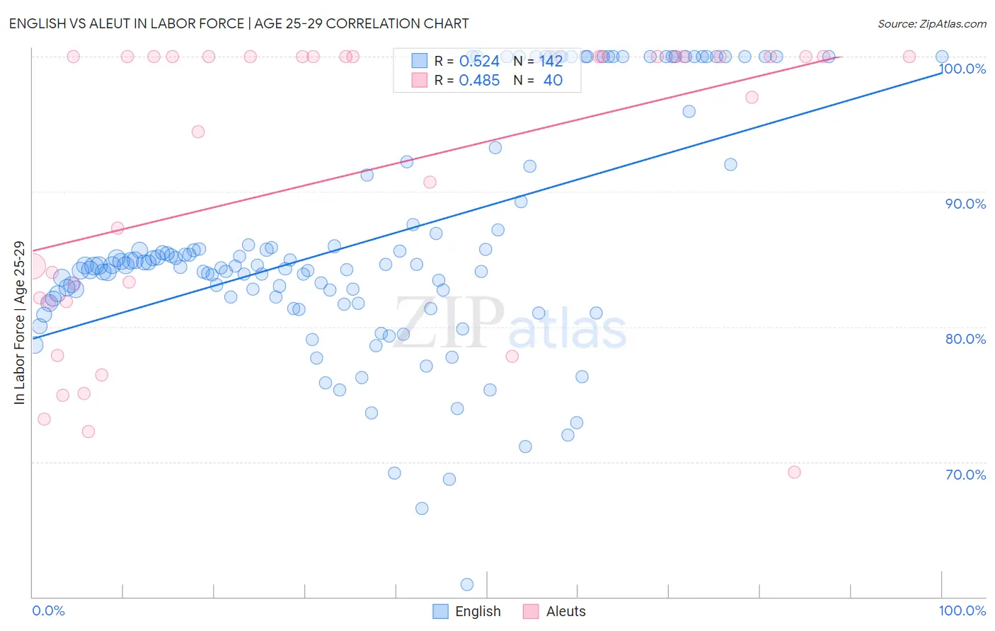 English vs Aleut In Labor Force | Age 25-29