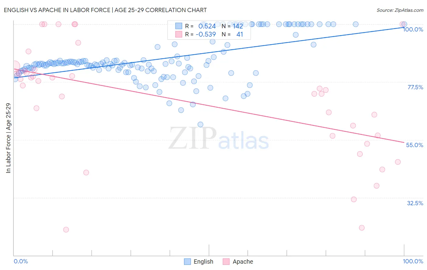 English vs Apache In Labor Force | Age 25-29